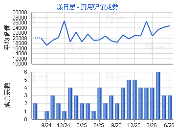 漾日居                                   - 樓面呎價走勢