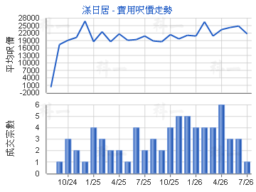 漾日居                                   - 樓面呎價走勢
