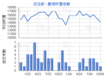 欣廷軒                                   - 樓面呎價走勢