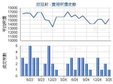 欣廷軒                                   - 樓面呎價走勢