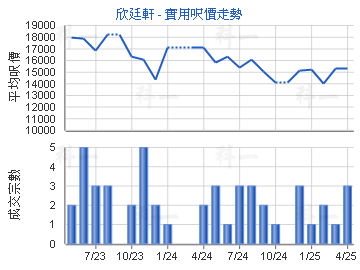 欣廷軒                                   - 樓面呎價走勢