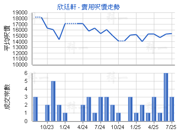 欣廷軒                                   - 樓面呎價走勢