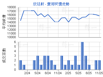 欣廷軒                                   - 樓面呎價走勢