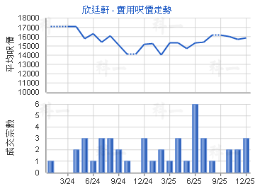 欣廷軒                                   - 樓面呎價走勢