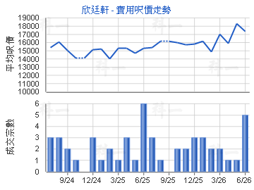 欣廷軒                                   - 樓面呎價走勢