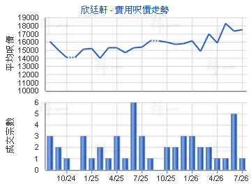 欣廷軒                                   - 樓面呎價走勢