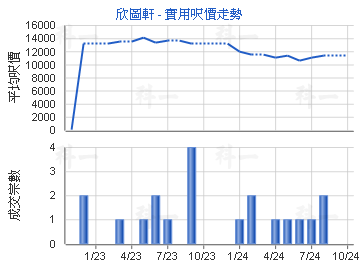 欣圖軒                                   - 樓面呎價走勢