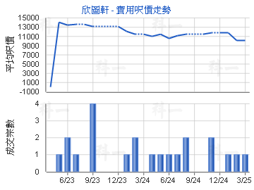 欣圖軒                                   - 樓面呎價走勢