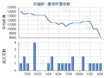 欣圖軒                                   - 樓面呎價走勢