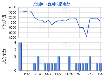 欣圖軒                                   - 樓面呎價走勢