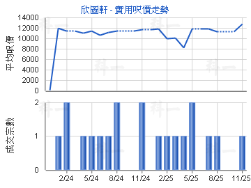 欣圖軒                                   - 樓面呎價走勢