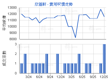 欣圖軒                                   - 樓面呎價走勢