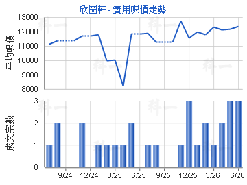 欣圖軒                                   - 樓面呎價走勢