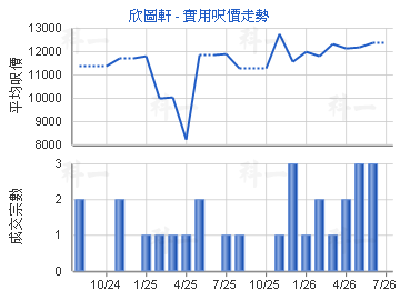 欣圖軒                                   - 樓面呎價走勢