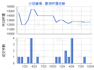 沙田廣場                                 - 樓面呎價走勢