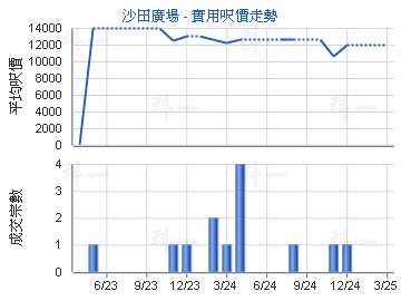 沙田廣場                                 - 樓面呎價走勢