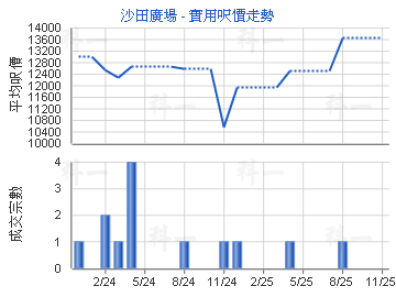 沙田廣場                                 - 樓面呎價走勢