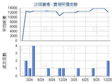 沙田廣場                                 - 樓面呎價走勢