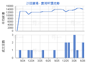 沙田廣場                                 - 樓面呎價走勢