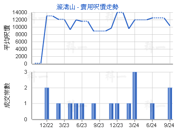 涤涛山                                   - 楼面尺价走势