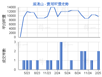 滌濤山                                   - 樓面呎價走勢