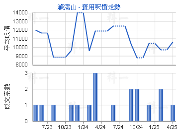 滌濤山                                   - 樓面呎價走勢