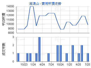 滌濤山                                   - 樓面呎價走勢