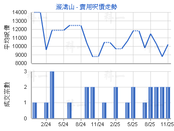 滌濤山                                   - 樓面呎價走勢