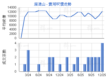 滌濤山                                   - 樓面呎價走勢