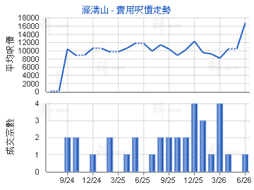 滌濤山                                   - 樓面呎價走勢