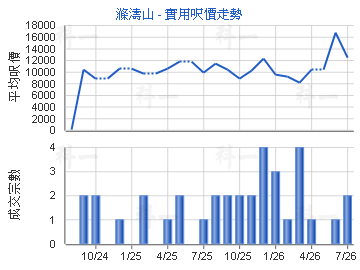 滌濤山                                   - 樓面呎價走勢