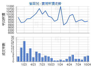 愉翠苑                                   - 樓面呎價走勢