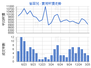愉翠苑                                   - 樓面呎價走勢