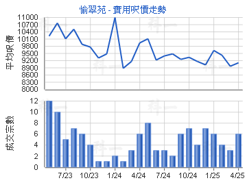 愉翠苑                                   - 樓面呎價走勢