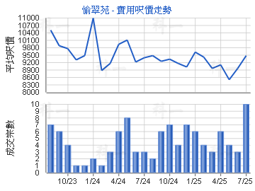 愉翠苑                                   - 樓面呎價走勢