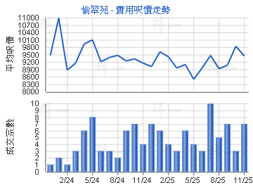 愉翠苑                                   - 樓面呎價走勢