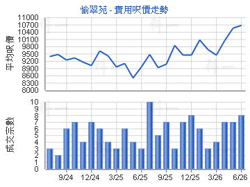愉翠苑                                   - 樓面呎價走勢