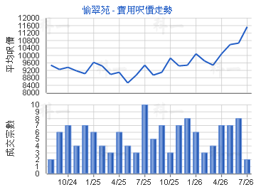 愉翠苑                                   - 樓面呎價走勢