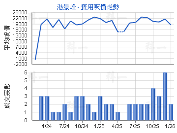 港景峰                                   - 樓面呎價走勢