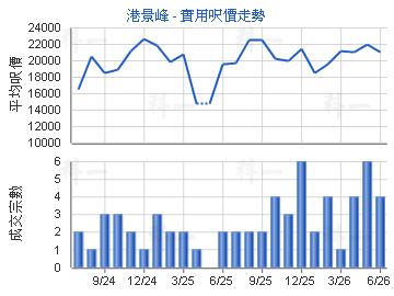 港景峰                                   - 樓面呎價走勢