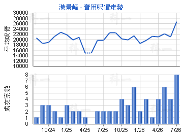 港景峰                                   - 樓面呎價走勢