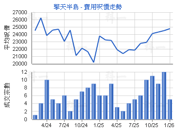 擎天半島                                 - 樓面呎價走勢