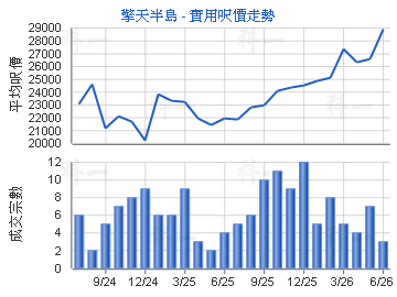 擎天半島                                 - 樓面呎價走勢