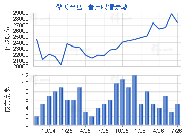 擎天半島                                 - 樓面呎價走勢