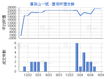 畢架山一號                               - 樓面呎價走勢