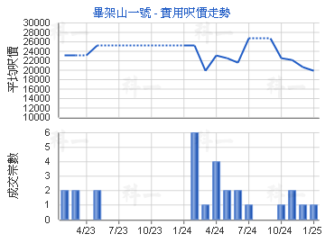 畢架山一號                               - 樓面呎價走勢