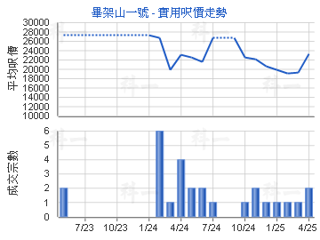 畢架山一號                               - 樓面呎價走勢