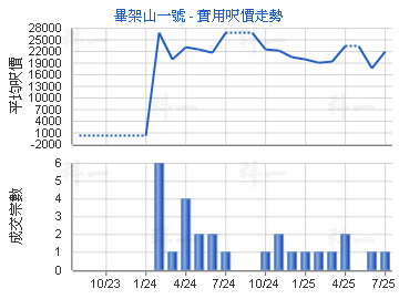 畢架山一號                               - 樓面呎價走勢