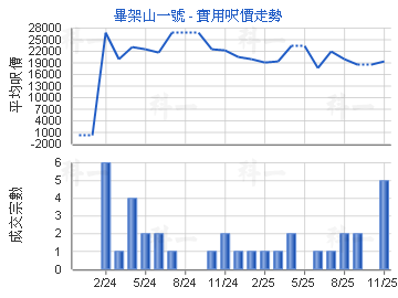 毕架山一号                               - 楼面尺价走势