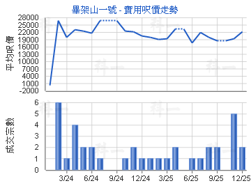 畢架山一號                               - 樓面呎價走勢